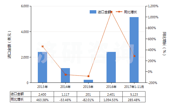 2013-2017年11月中國鑭（未相互混合或相互熔合）(HS28053014)進(jìn)口總額及增速統(tǒng)計(jì)